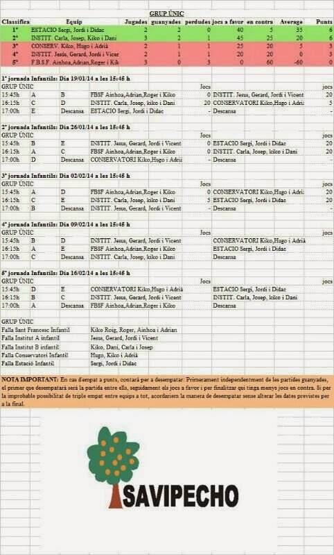RESULTATS CAMPIONAT PILOTA SAVIPECHO